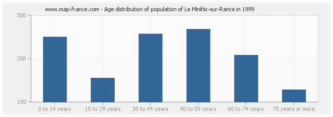 Age distribution of population of Le Minihic-sur-Rance in 1999